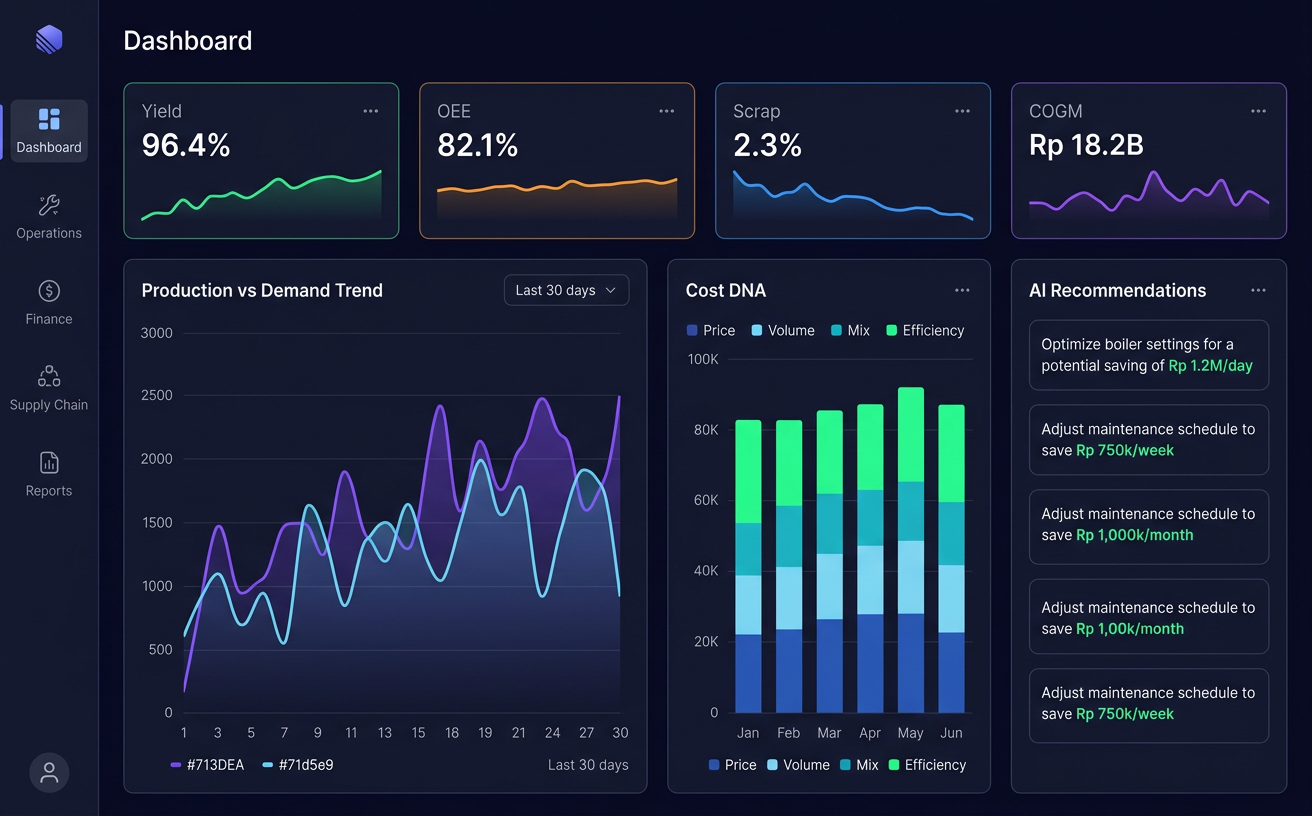 Decidiq dashboard showing yield, OEE, scrap and COGM KPIs, cost driver charts and AI recommendations in Rupiah